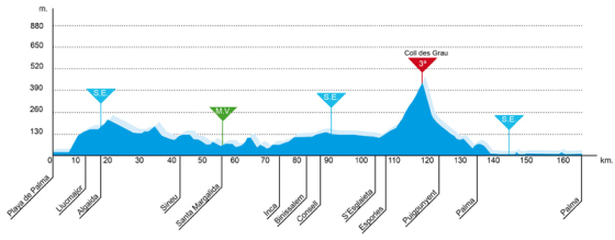 Trofeo Palma profile